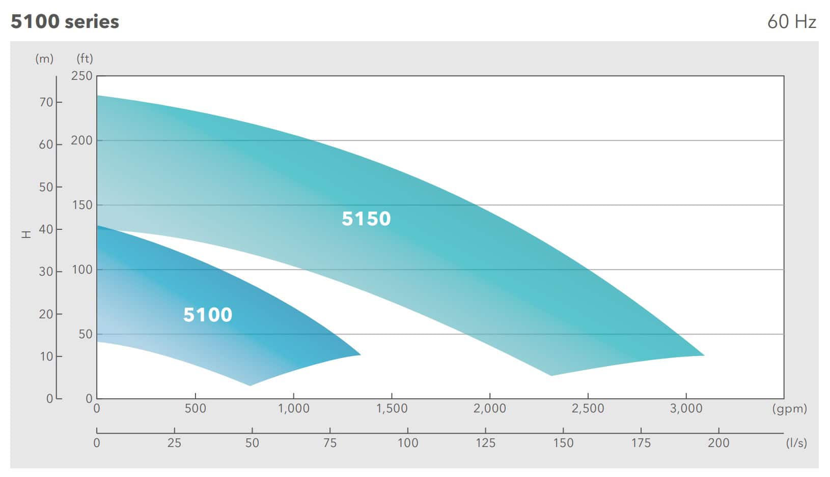 5100 Series Performance