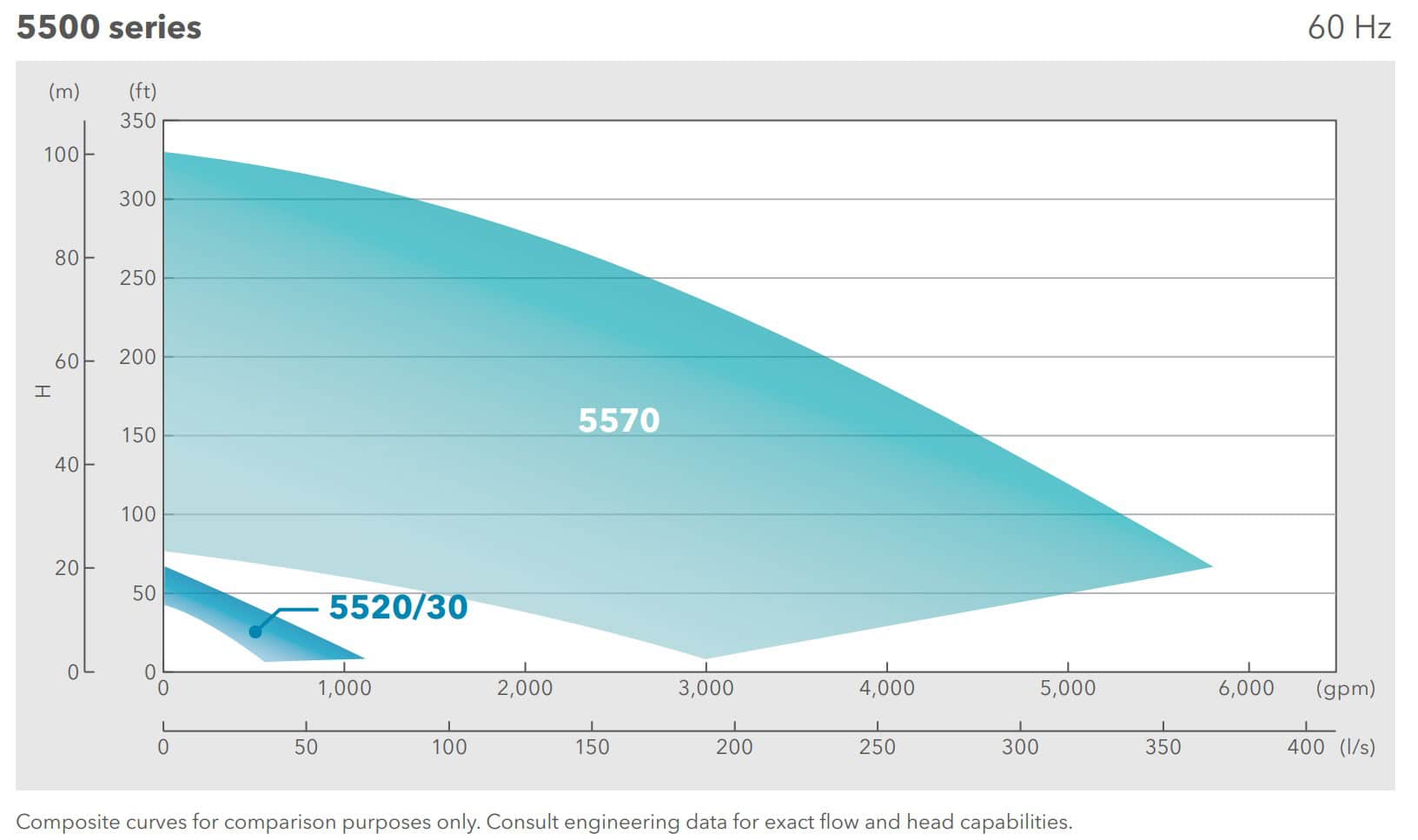 5500 series performance