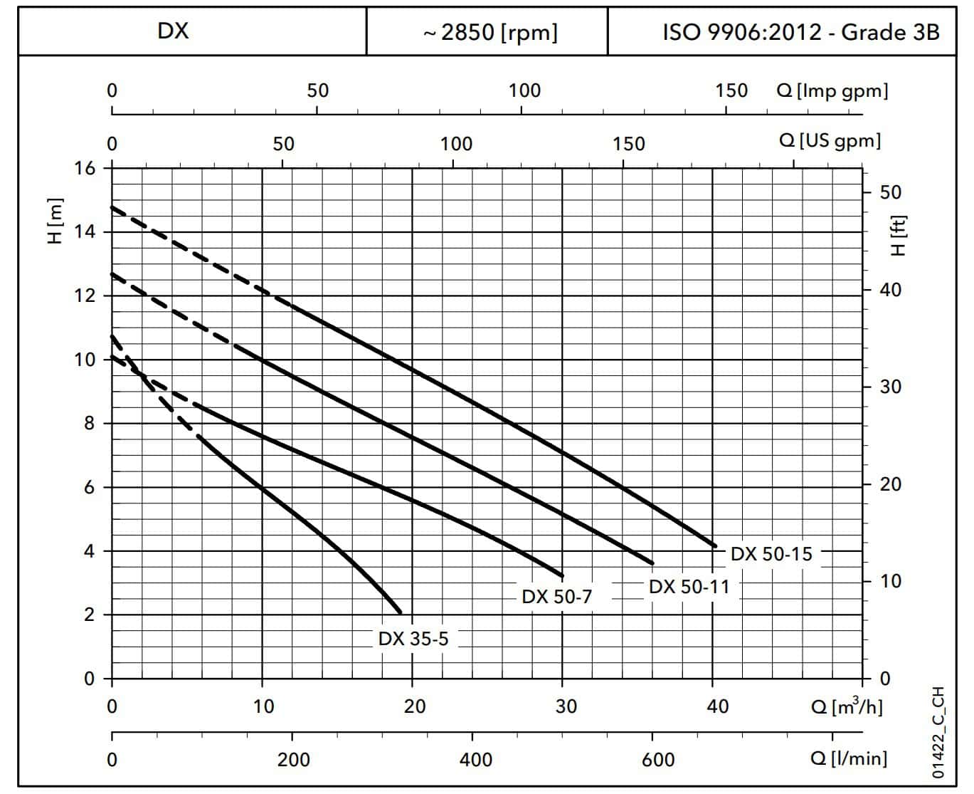 DX series operating characteristics at 50 Hz