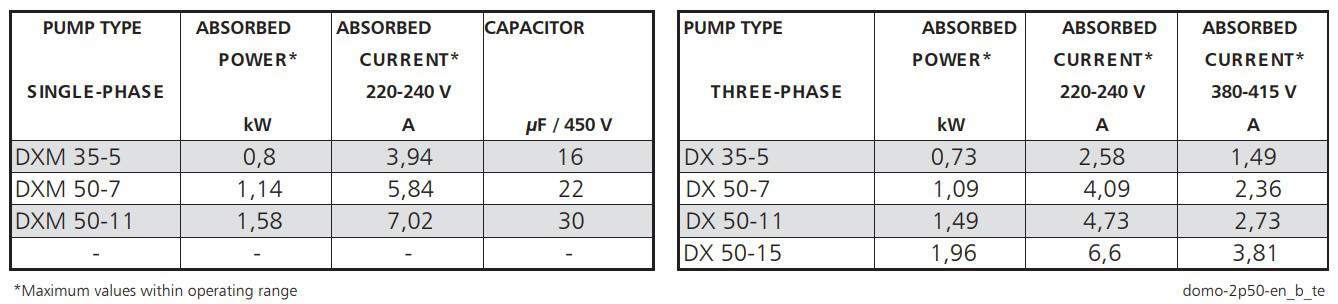 DX series electrical data table