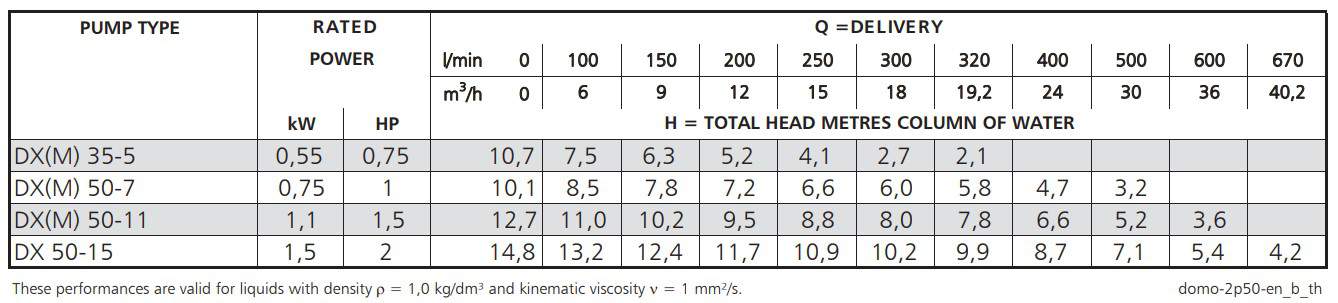 DX series hydraulic performance table