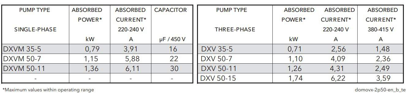 DXV electrical data table