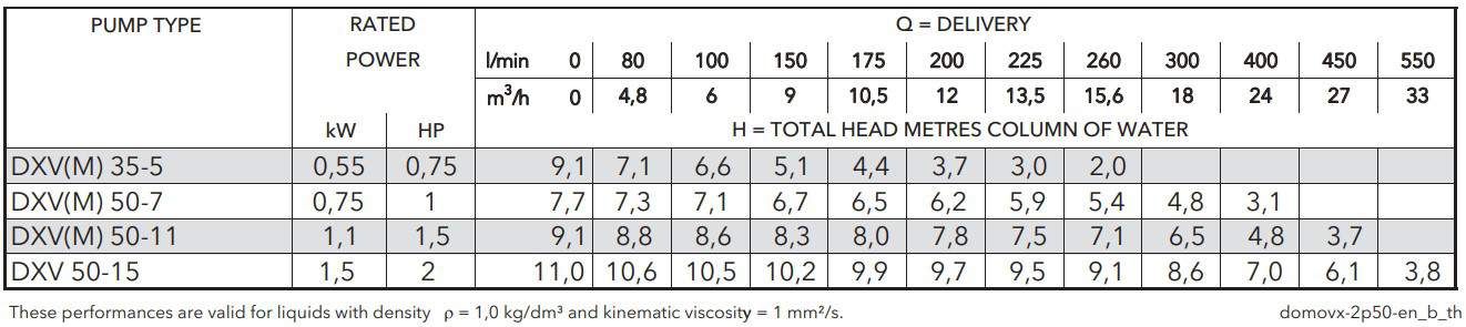 DXV series hydraulic performance table