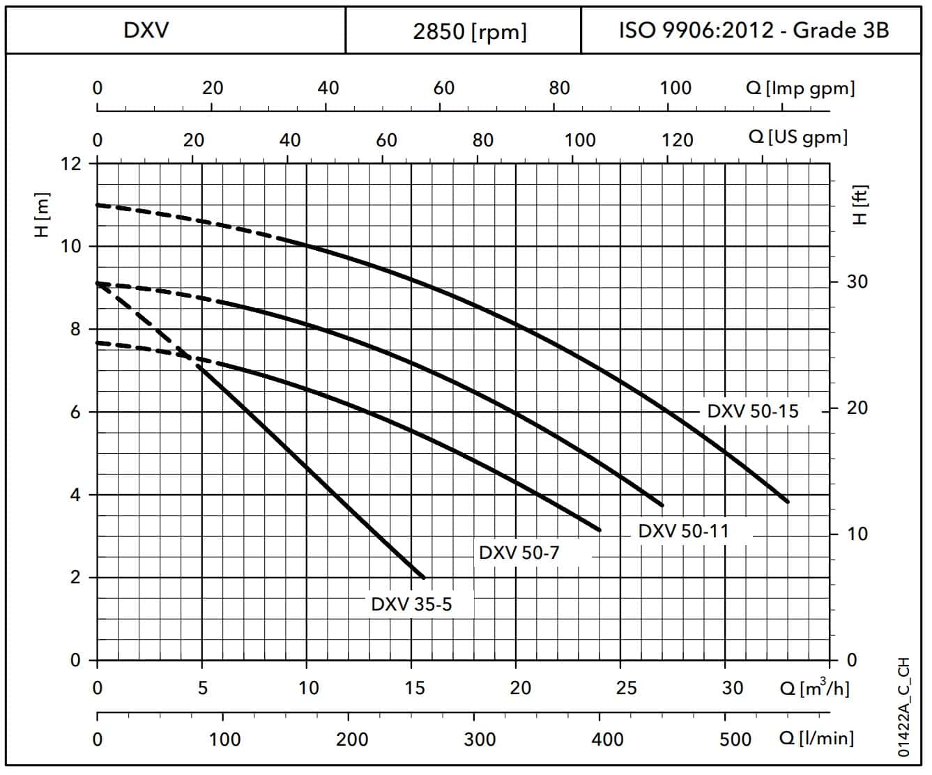 DXV series operating characteristics at 50 Hz