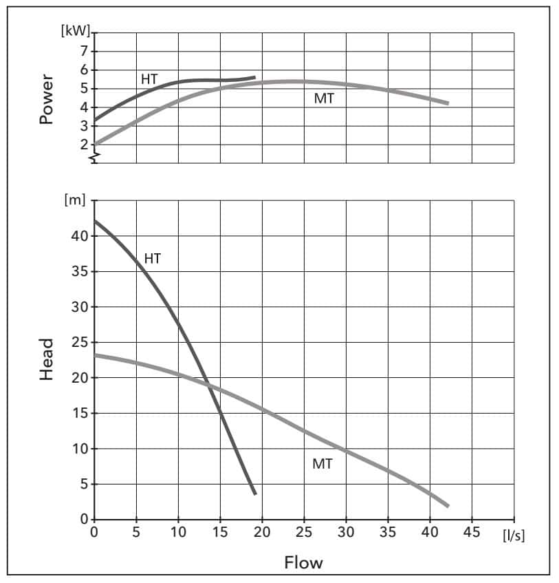 flygt BS 2740 features 2