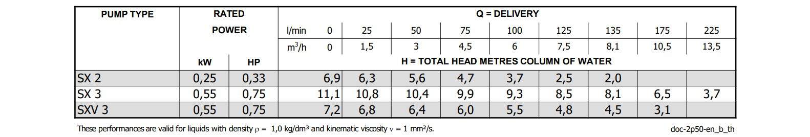 HYDRAULIC PERFORMANCE TABLE