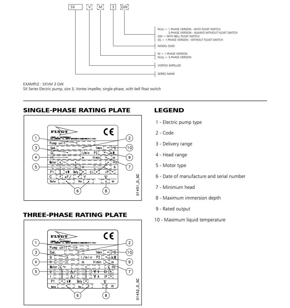 SX 2-3 series identification code