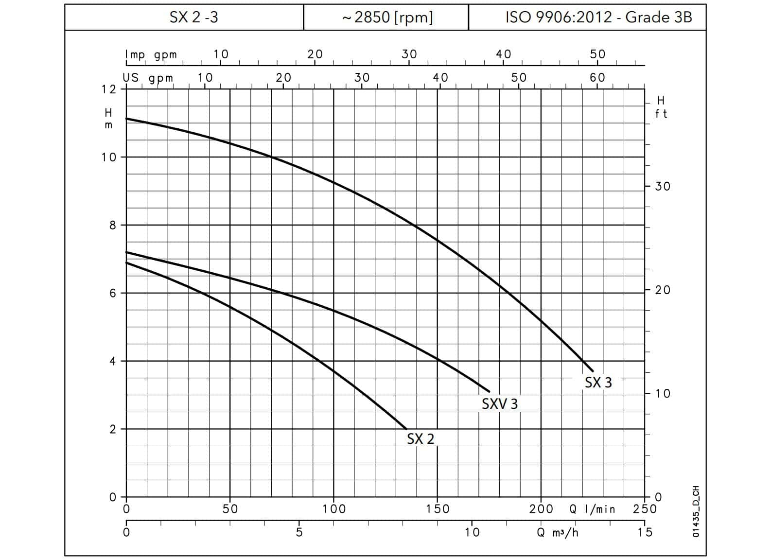 SX 2-3 SERIES OPERATING CHARACTERISTICS AT 50 Hz