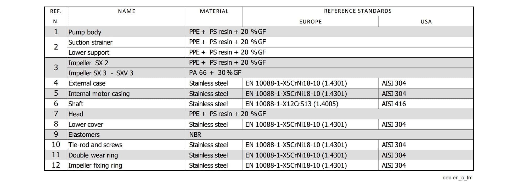 SX 2-3 table of materials