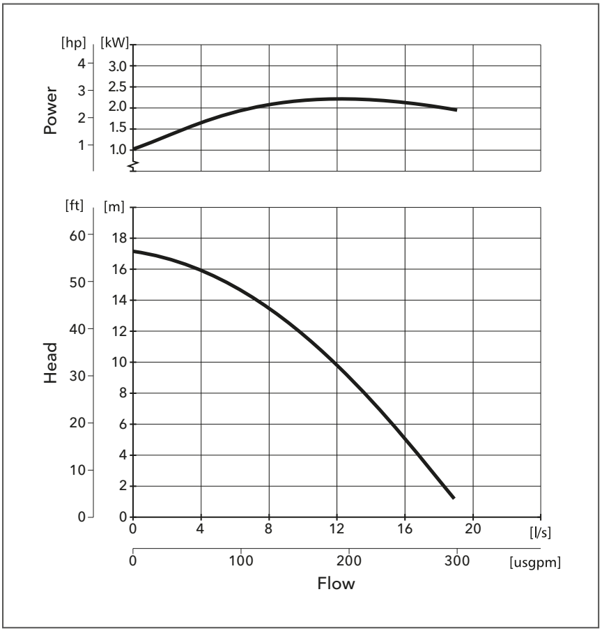 flygt BS 2740 features 2